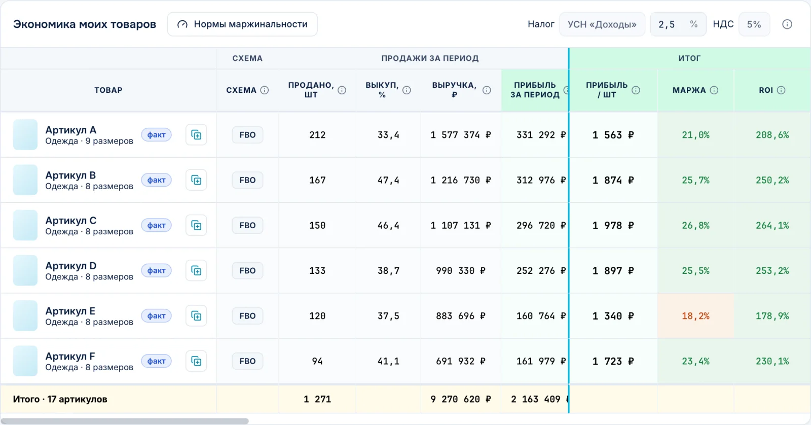 Мои товары: фактические продажи, выкуп, выручка, прибыль, маржа и ROI по каждому артикулу Ozon за период