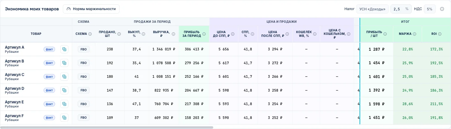 Мои товары: фактические продажи, выкуп, выручка, прибыль, маржа и ROI по каждому артикулу Wildberries за период